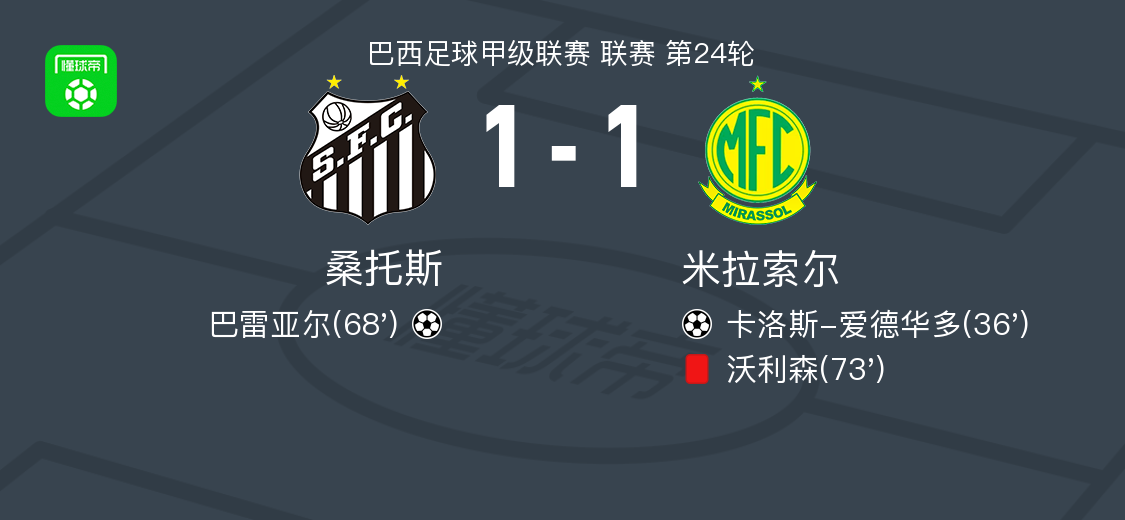 Góc Nhìn MMOO: Santos hòa Mirassol 1-1; Carlos Eduardo phá thế bế tắc, Barreal gỡ hòa