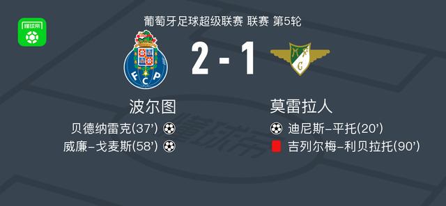 Góc Nhìn MMOO: Porto lội ngược dòng 2-1 trước Moreirense, William Gomes vừa kiến tạo vừa ghi bàn, Bed