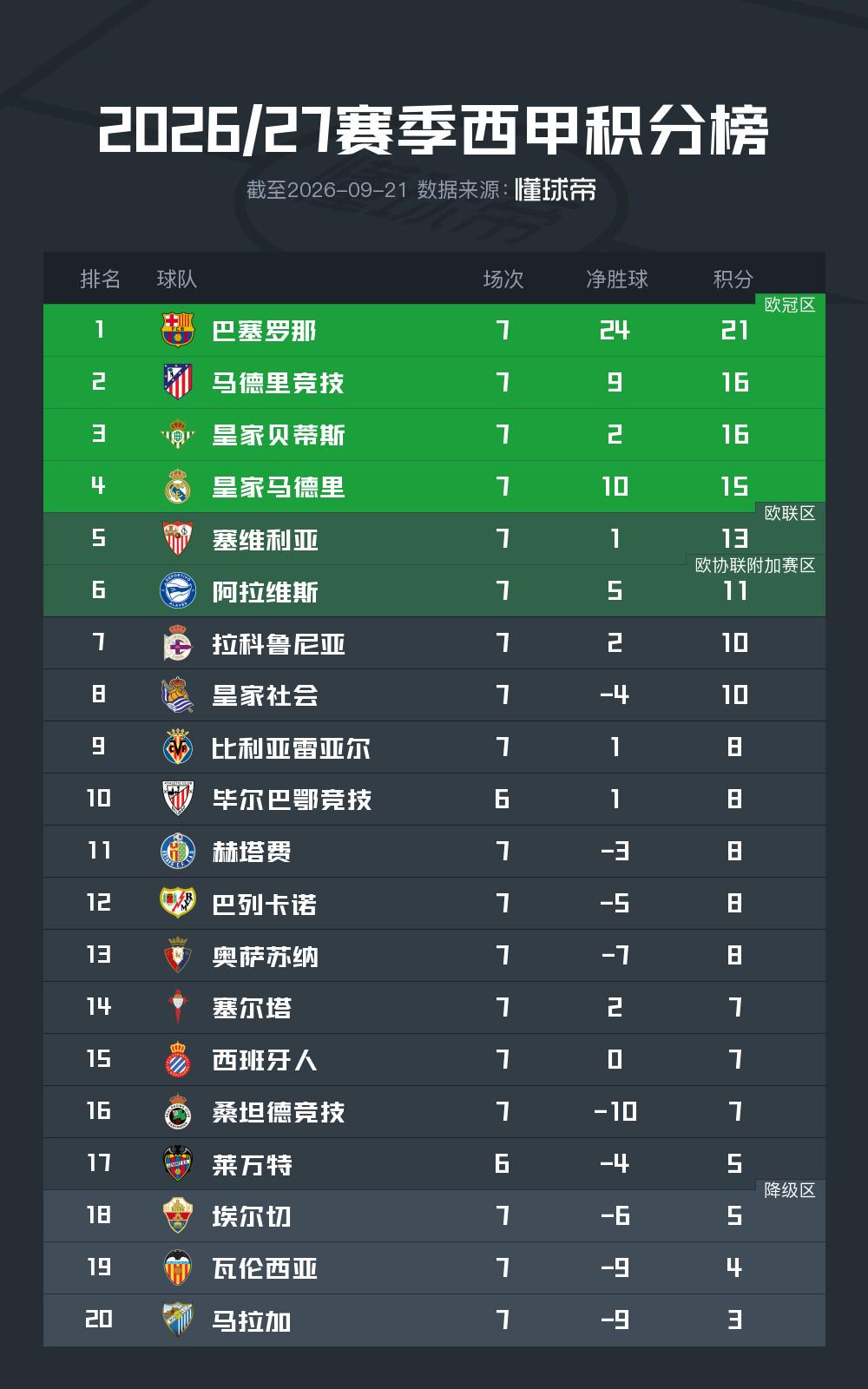 Góc Nhìn MMOO: Bảng điểm vòng 7 La Liga: Barca toàn thắng dẫn 5 điểm, Real 15 điểm đứng thứ tư