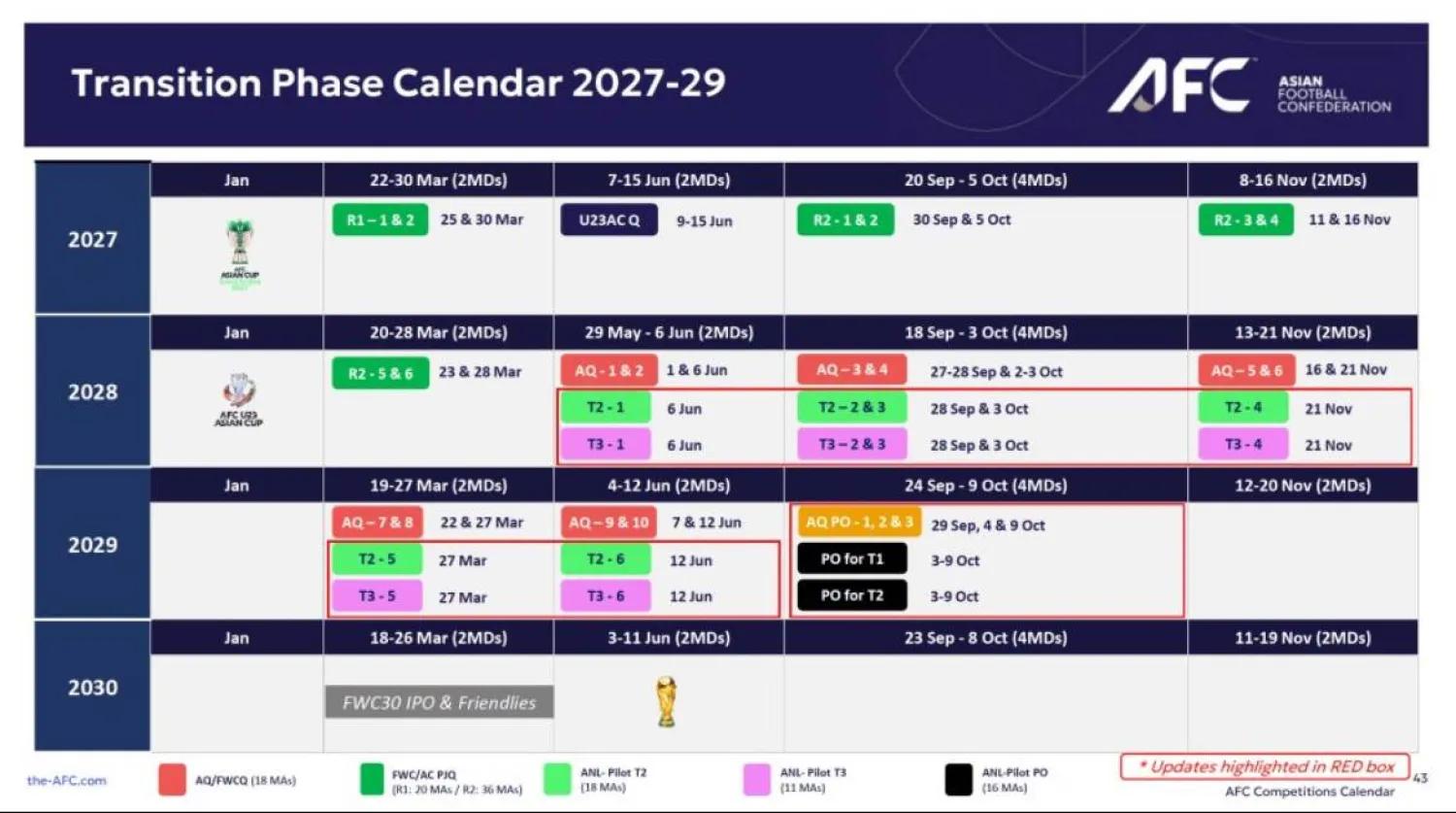 Góc Nhìn MMOO: Báo Trung Đông: AFC chia sẻ dự thảo Nations League châu Á, thí điểm năm 2028 và cả 47